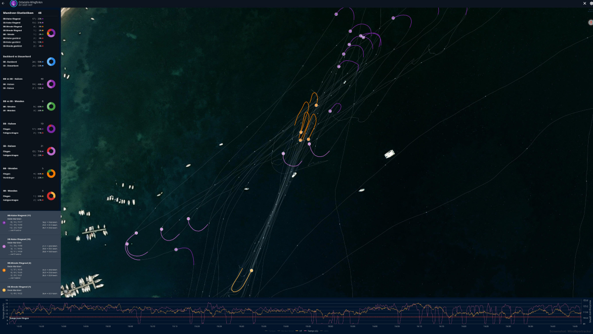 Beispiel für eine Halsenanalyse